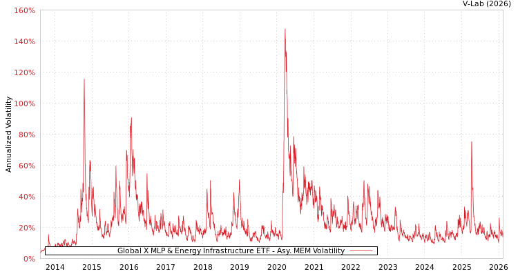 graph of Global X MLP & Energy Infrastructure ETF AMEM
