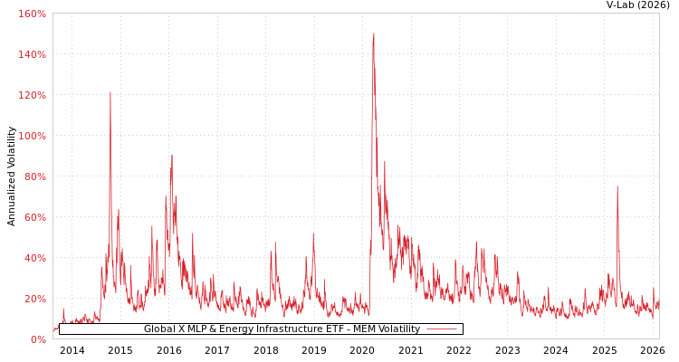 graph of Global X MLP & Energy Infrastructure ETF MEM