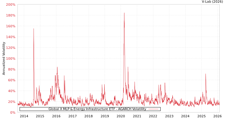 graph of Global X MLP & Energy Infrastructure ETF AGARCH