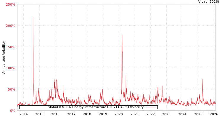 graph of Global X MLP & Energy Infrastructure ETF EGARCH