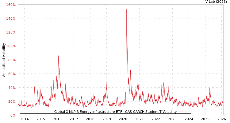 graph of Global X MLP & Energy Infrastructure ETF GAS-GARCH-T