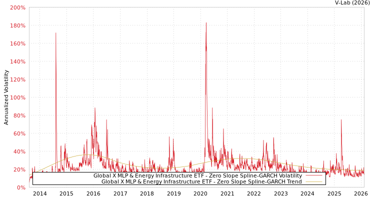 graph of Global X MLP & Energy Infrastructure ETF S0GARCH
