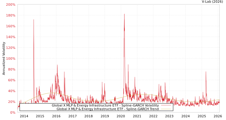 graph of Global X MLP & Energy Infrastructure ETF SGARCH