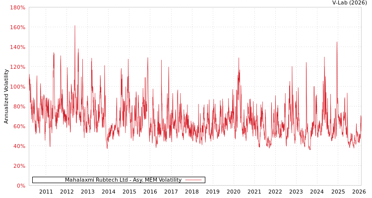 graph of Mahalaxmi Rubtech Ltd AMEM