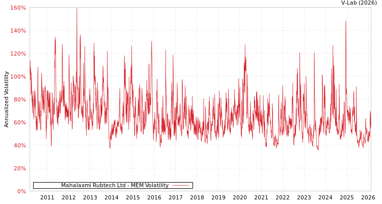 graph of Mahalaxmi Rubtech Ltd MEM