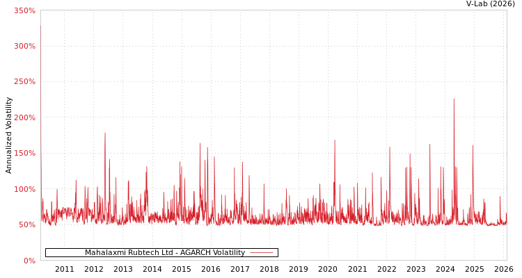 graph of Mahalaxmi Rubtech Ltd AGARCH