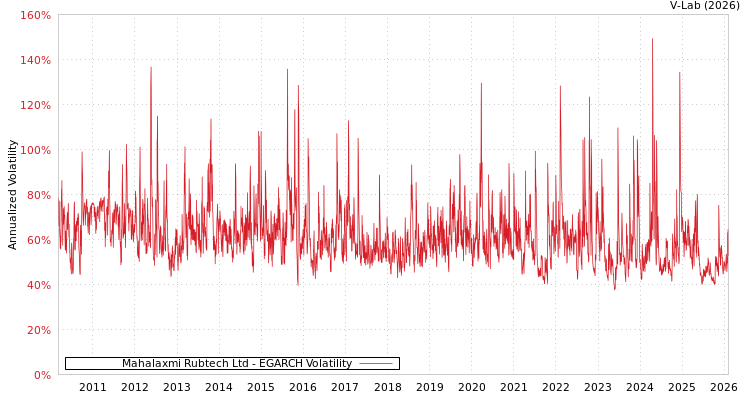 graph of Mahalaxmi Rubtech Ltd EGARCH