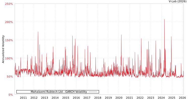 graph of Mahalaxmi Rubtech Ltd GARCH