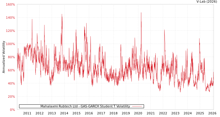 graph of Mahalaxmi Rubtech Ltd GAS-GARCH-T