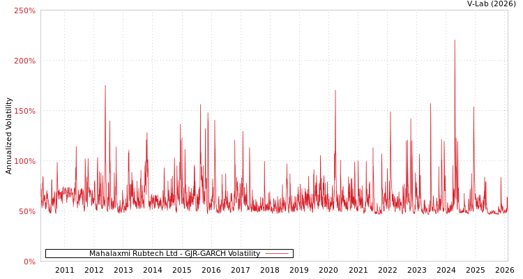 graph of Mahalaxmi Rubtech Ltd GJR-GARCH