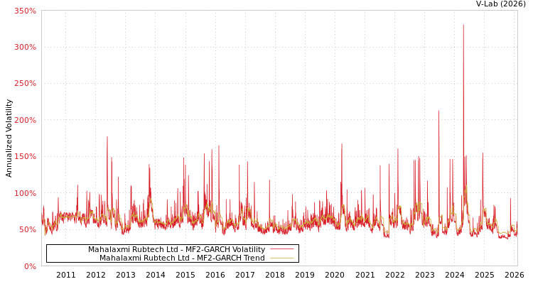 graph of Mahalaxmi Rubtech Ltd MF2-GARCH