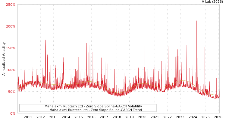 graph of Mahalaxmi Rubtech Ltd S0GARCH
