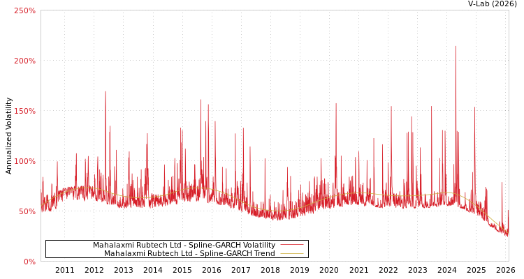 graph of Mahalaxmi Rubtech Ltd SGARCH