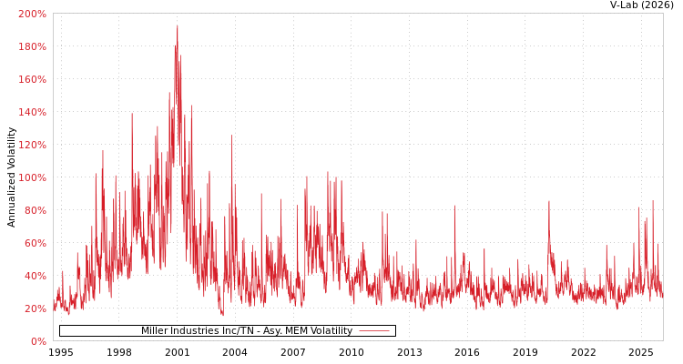 graph of Miller Industries Inc/TN AMEM