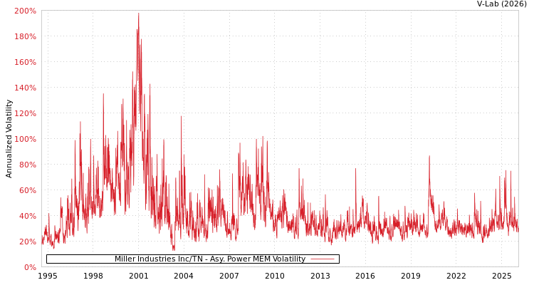 graph of Miller Industries Inc/TN APMEM