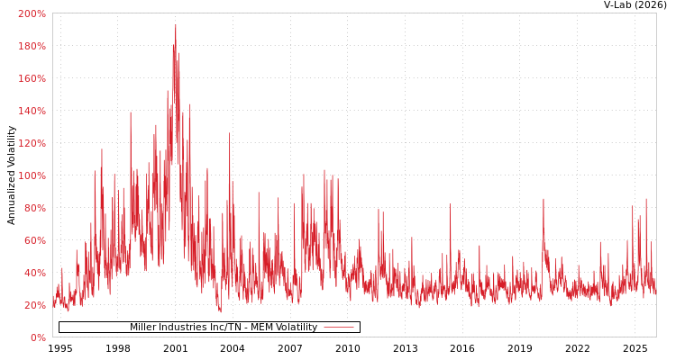 graph of Miller Industries Inc/TN MEM