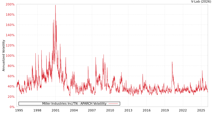 graph of Miller Industries Inc/TN APARCH