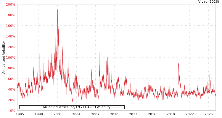 graph of Miller Industries Inc/TN EGARCH