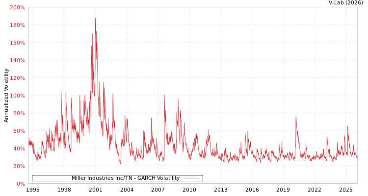 graph of Miller Industries Inc/TN GARCH