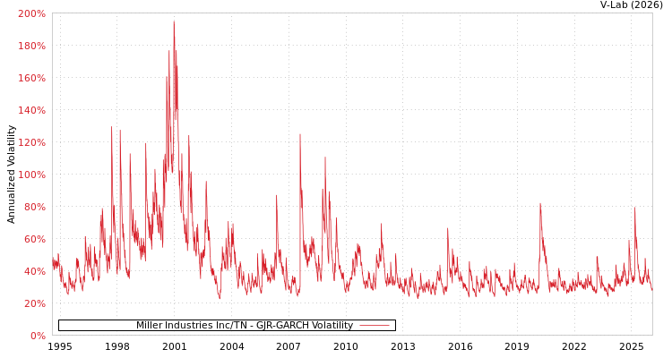 graph of Miller Industries Inc/TN GJR-GARCH