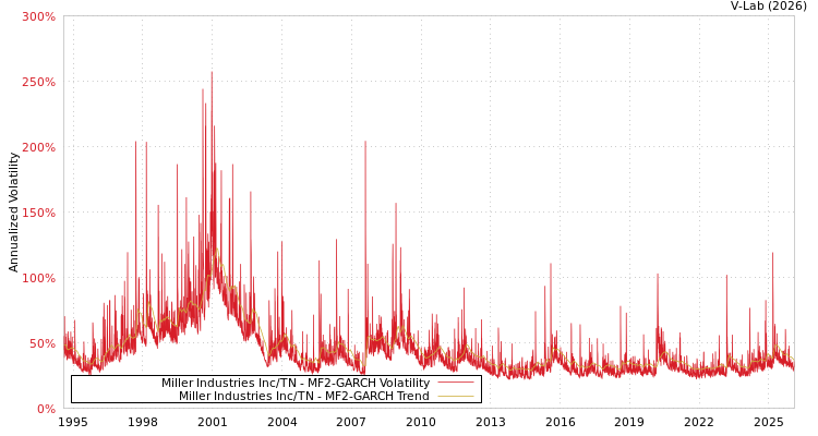 graph of Miller Industries Inc/TN MF2-GARCH