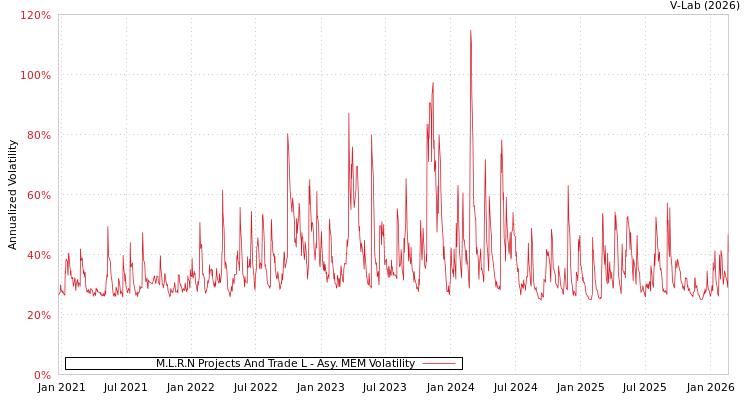 graph of M.L.R.N Projects And Trade L AMEM