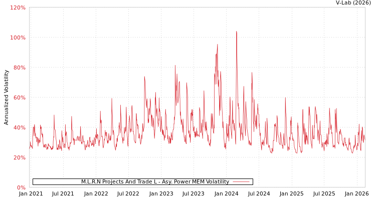 graph of M.L.R.N Projects And Trade L APMEM
