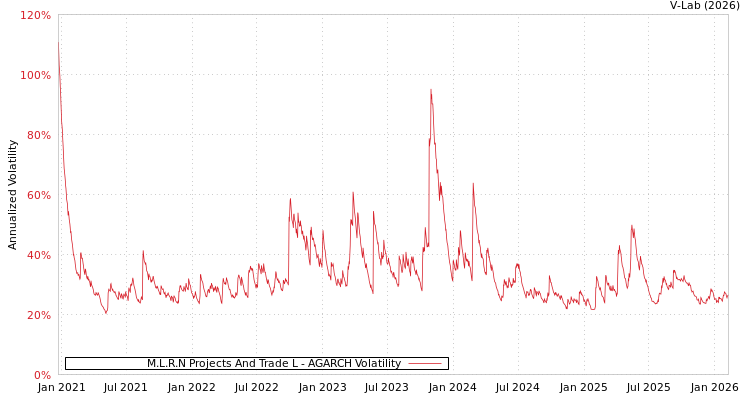 graph of M.L.R.N Projects And Trade L AGARCH