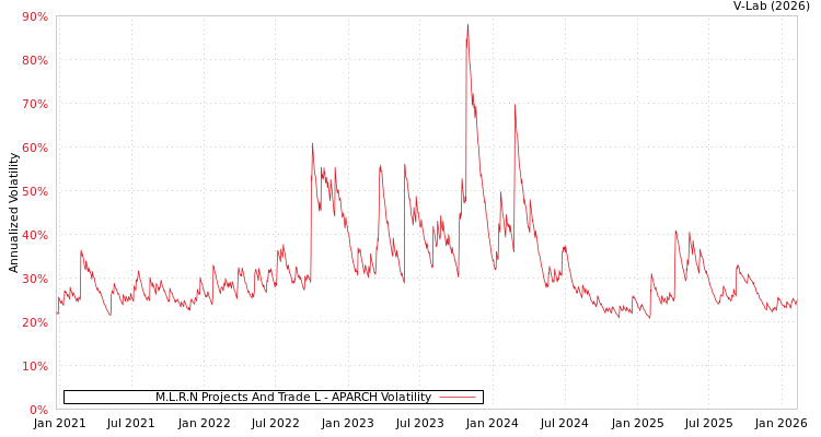 graph of M.L.R.N Projects And Trade L APARCH