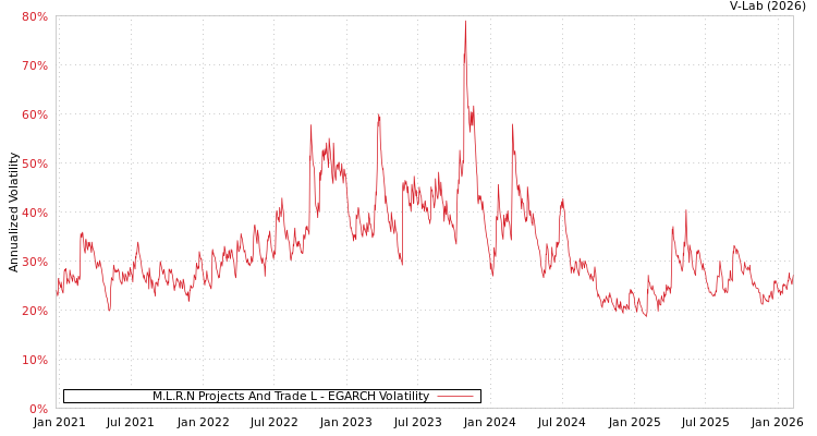 graph of M.L.R.N Projects And Trade L EGARCH