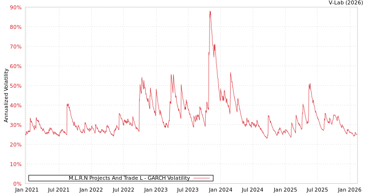 graph of M.L.R.N Projects And Trade L GARCH