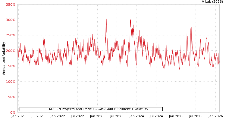 graph of M.L.R.N Projects And Trade L GAS-GARCH-T