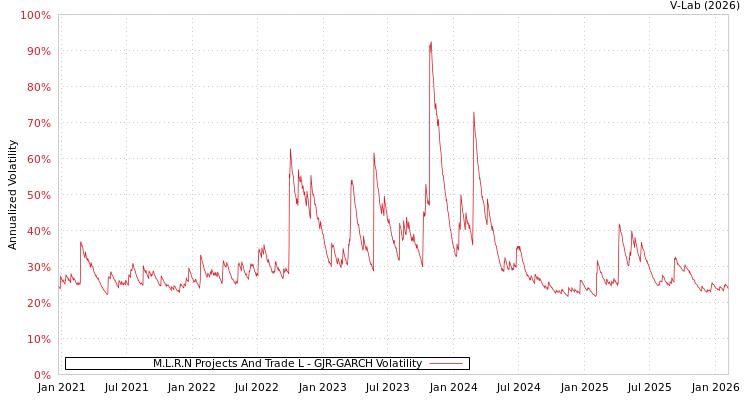 graph of M.L.R.N Projects And Trade L GJR-GARCH