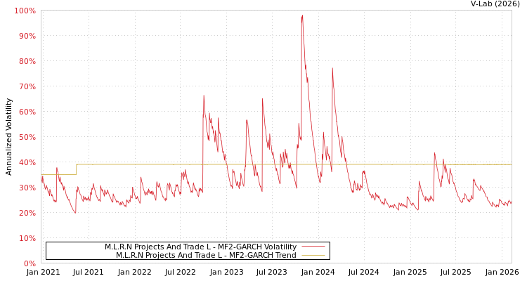 graph of M.L.R.N Projects And Trade L MF2-GARCH