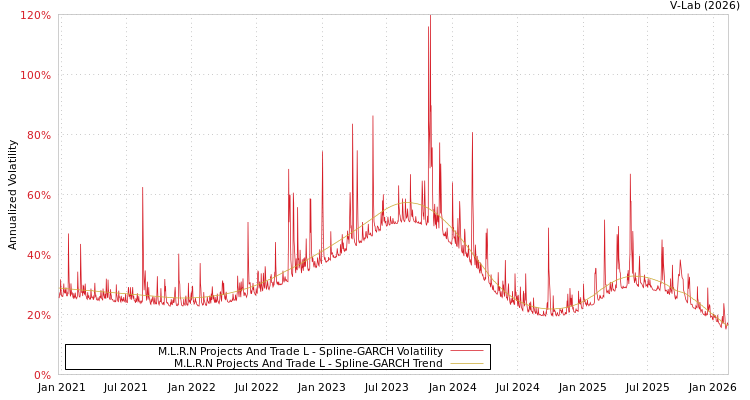 graph of M.L.R.N Projects And Trade L SGARCH