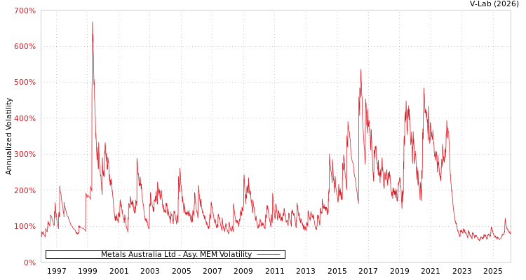 graph of Metals Australia Ltd AMEM