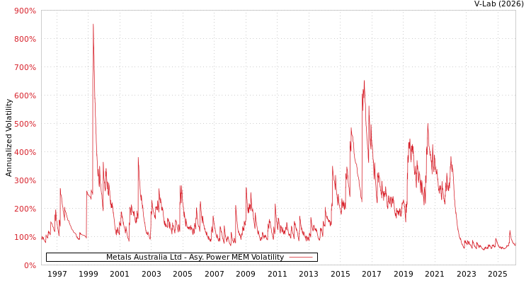 graph of Metals Australia Ltd APMEM