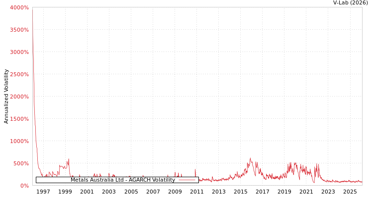 graph of Metals Australia Ltd AGARCH