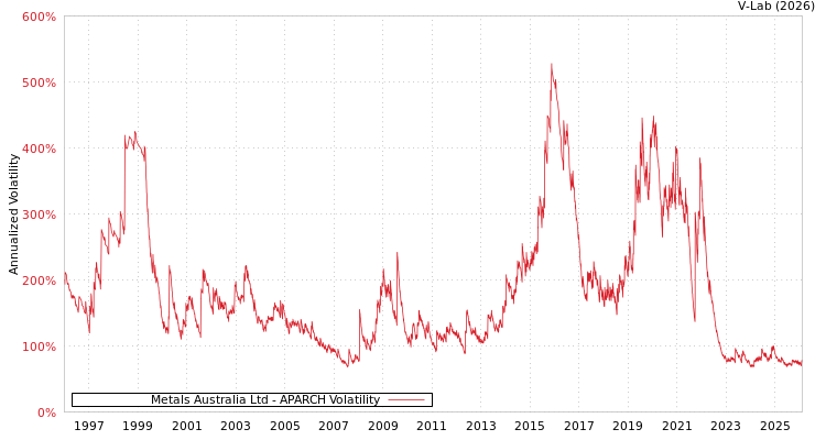 graph of Metals Australia Ltd APARCH
