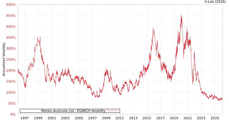 graph of Metals Australia Ltd EGARCH