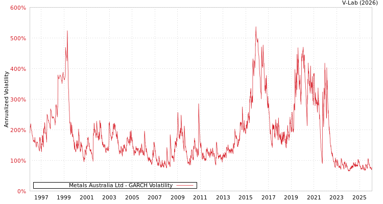 graph of Metals Australia Ltd GARCH