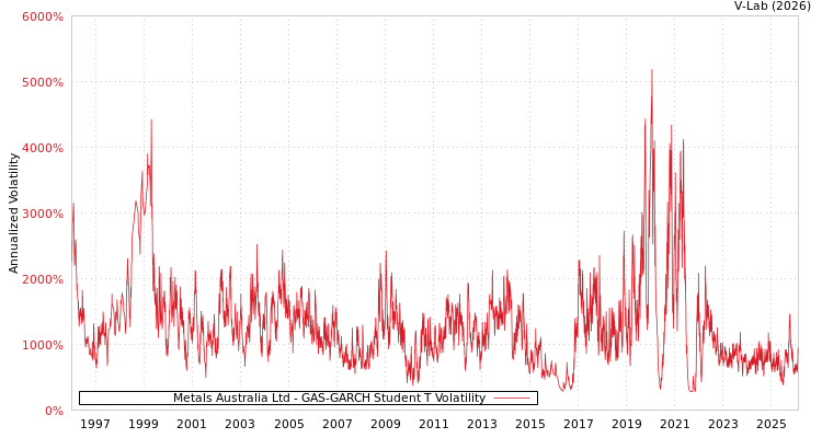 graph of Metals Australia Ltd GAS-GARCH-T