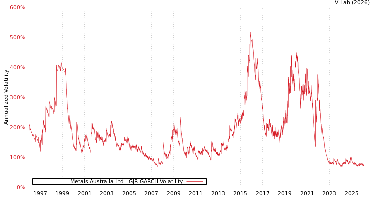 graph of Metals Australia Ltd GJR-GARCH