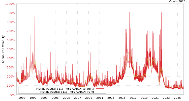 graph of Metals Australia Ltd MF2-GARCH
