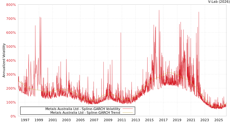 graph of Metals Australia Ltd SGARCH
