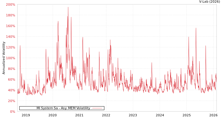 graph of Ml System Sa AMEM