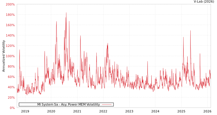 graph of Ml System Sa APMEM