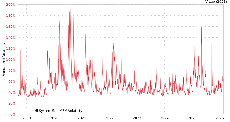 graph of Ml System Sa MEM