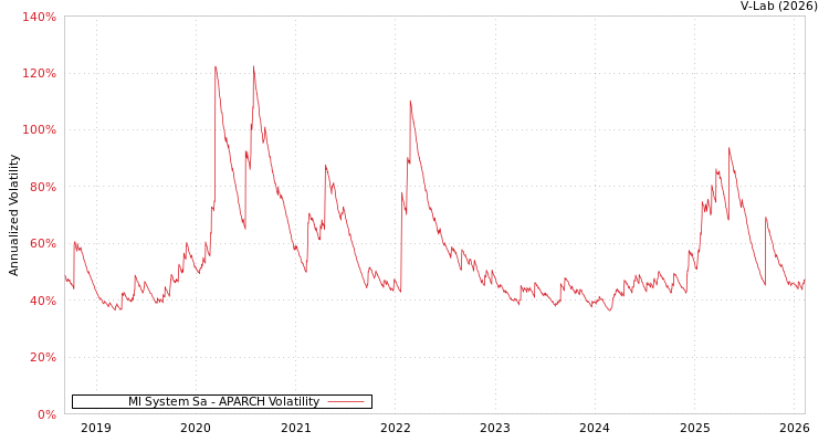 graph of Ml System Sa APARCH