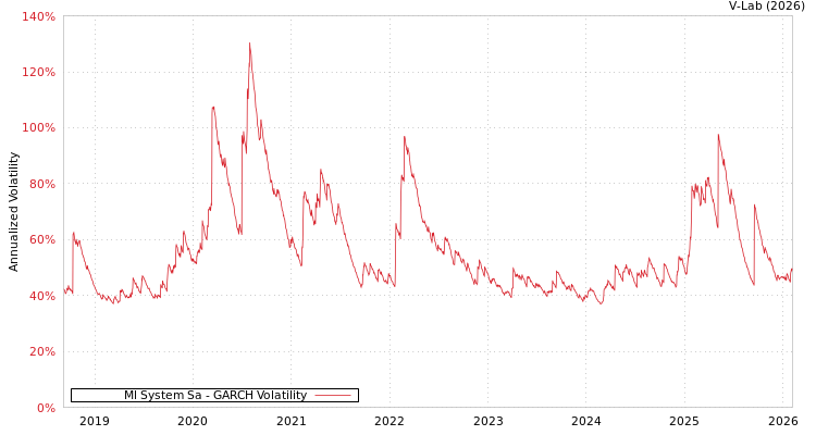 graph of Ml System Sa GARCH